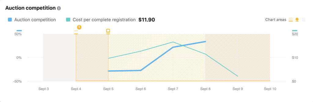 【实操】如何使用Facebook Inspect工具提升广告效果？