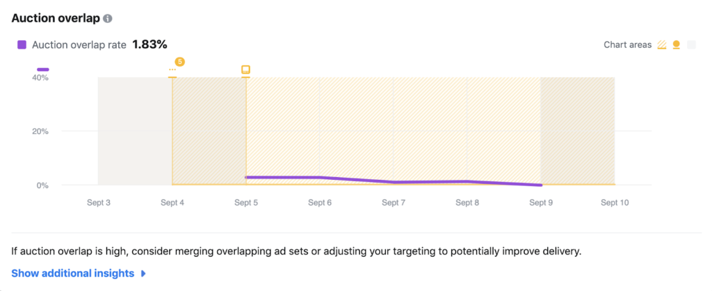 【实操】如何使用Facebook Inspect工具提升广告效果？