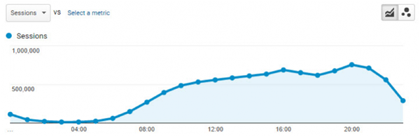 图文教程：创建Google Analytics网站流量和转化率报告
