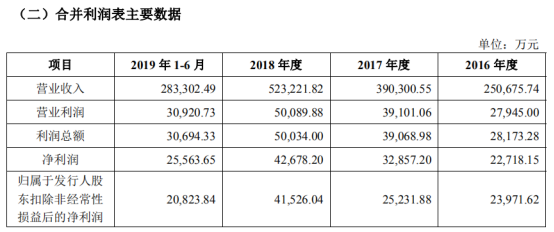 2019上半年安克创新anker在亚马逊上的销量是？
