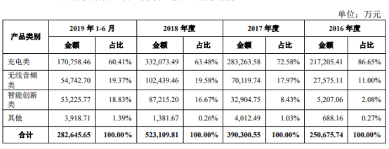 2019上半年安克创新anker在亚马逊上的销量是？