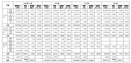 2019上半年安克创新anker在亚马逊上的销量是？