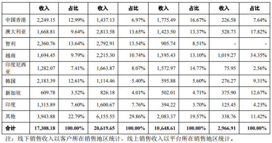 2019上半年安克创新anker在亚马逊上的销量是？