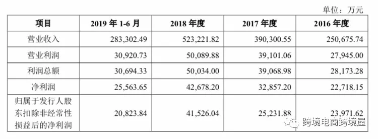 Anker第一次完整公布它在官网、亚马逊、eBay和乐天的销售收入
