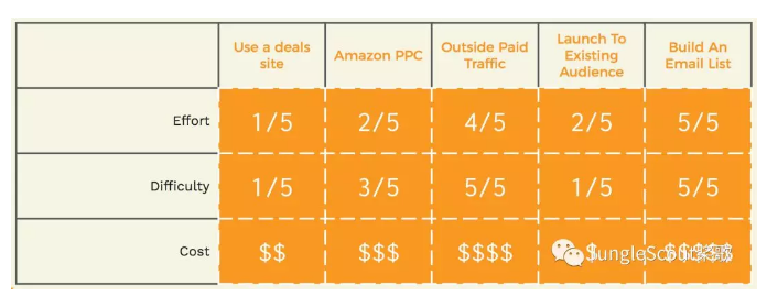 亚马逊新品发布如何增加销量/销售速度？Jump Send助力卖家收集review