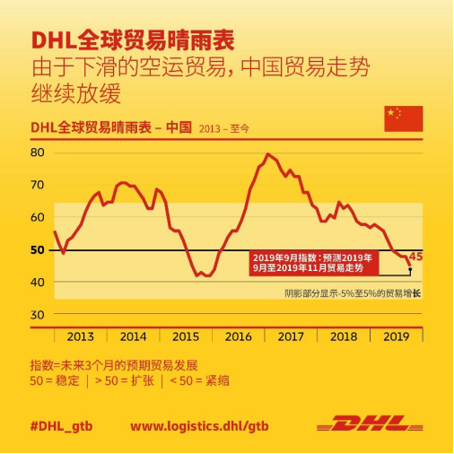 航空贸易疲软拖累中国贸易未来前景