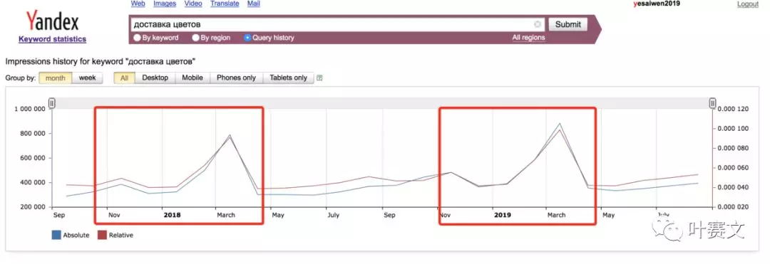 速卖通人员必备:yandex wordstat使用案例