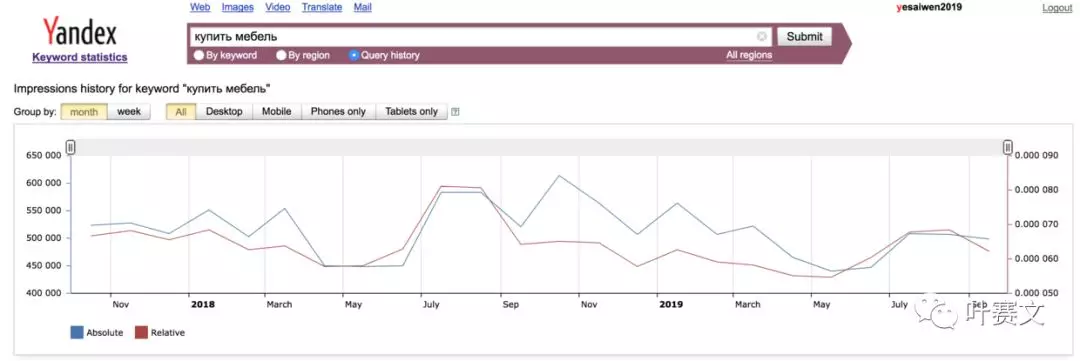 速卖通人员必备：yandex wordstat使用案例