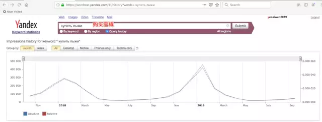 速卖通人员必备：yandex wordstat使用案例