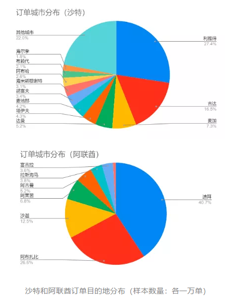 数据|中东电商客单价、配送时效、拒收原因等分享