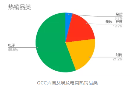数据|中东电商客单价、配送时效、拒收原因等分享