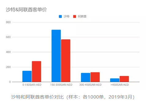 数据|中东电商客单价、配送时效、拒收原因等分享