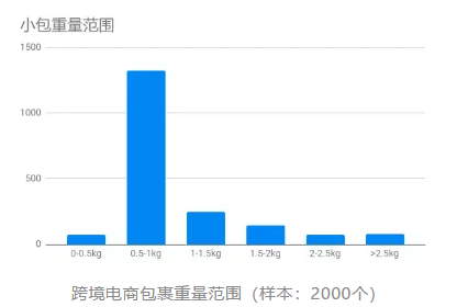 数据|中东电商客单价、配送时效、拒收原因等分享