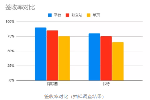 数据|中东电商客单价、配送时效、拒收原因等分享