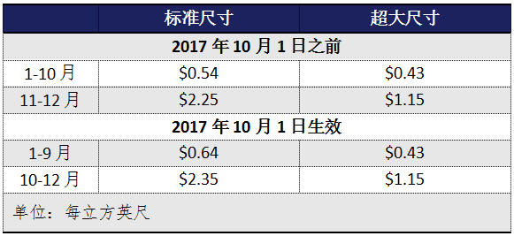 发FBA的这些小细节，你一定要上心啦！