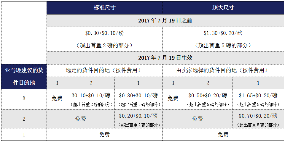 发FBA的这些小细节，你一定要上心啦！