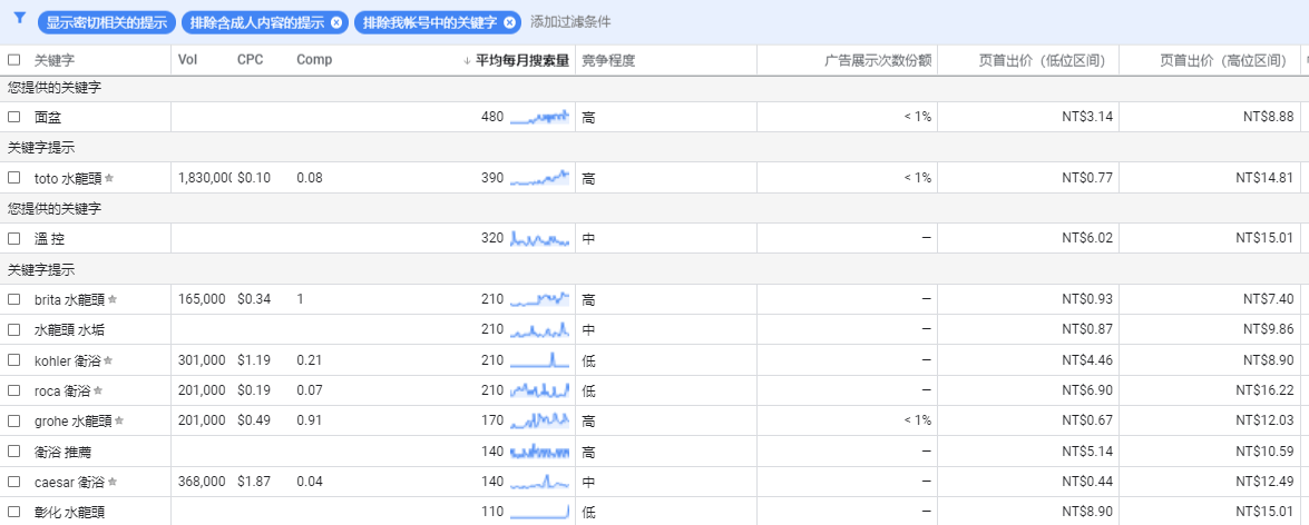 如何最大化利用Google Keyword Planner？（上）