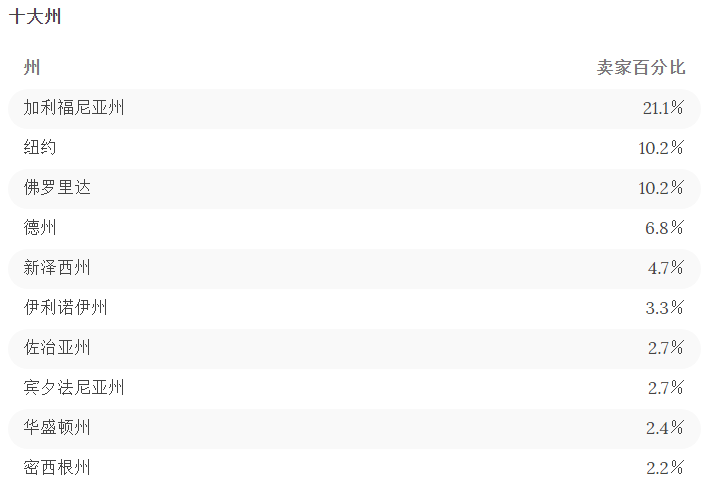 美国哪个州亚马逊卖家数量多？揭秘各州各县数量排名分布情况
