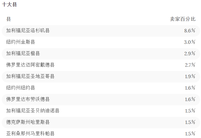 美国哪个州亚马逊卖家数量多？揭秘各州各县数量排名分布情况