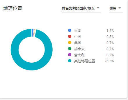 如何最大化利用Google Keyword Planner（下）