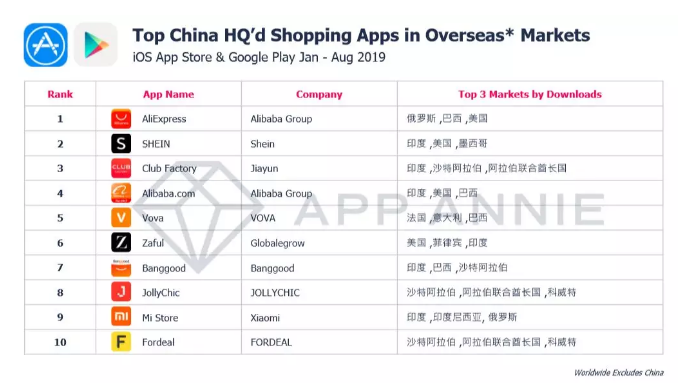Fordeal是如何发展起来的？为何中东会持续产生跨境电商黑马？