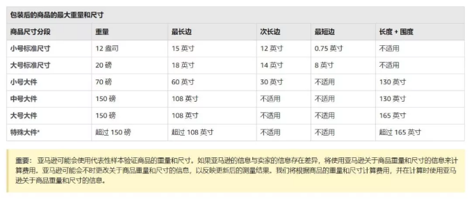 2.41美金的亚马逊FBA费用变成了3.59美金！产品竞争力被你自己搞丢了