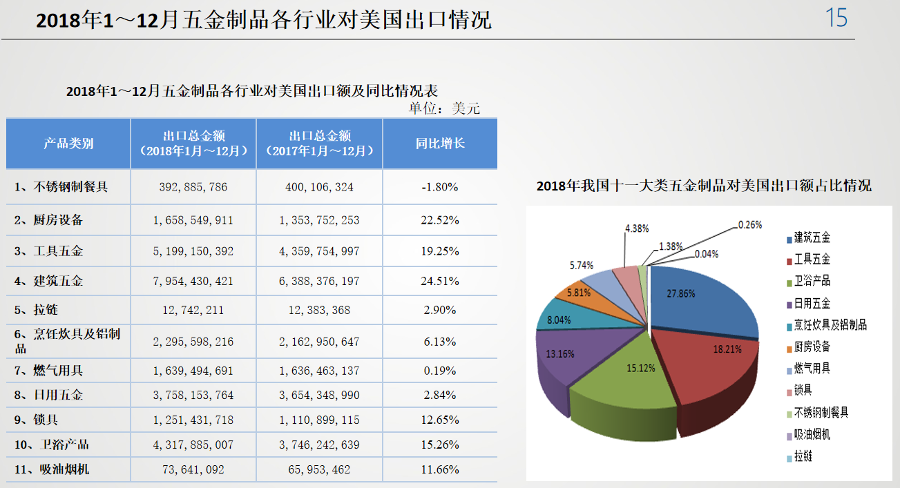 品牌壁垒重重贸易摩擦加剧为何此时却是中国五金制品出海良机