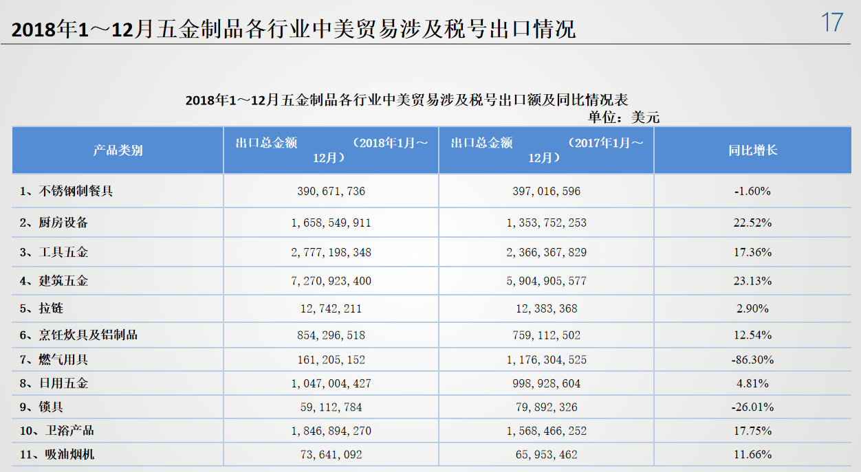 品牌壁垒重重贸易摩擦加剧为何此时却是中国五金制品出海良机