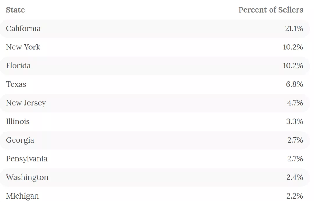 美国亚马逊卖家分布图出炉，中国卖家太幸福了！