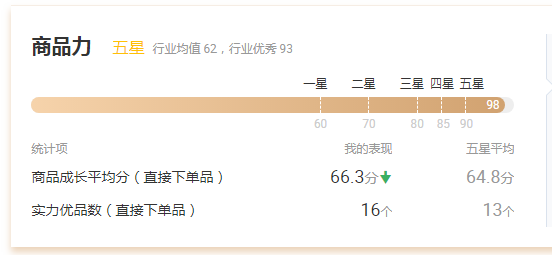 阿里巴巴卖家如何提升商家力（商品力）评定层级