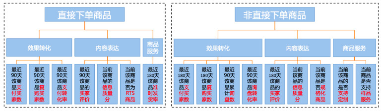 阿里巴巴卖家如何提升商家力（商品力）评定层级