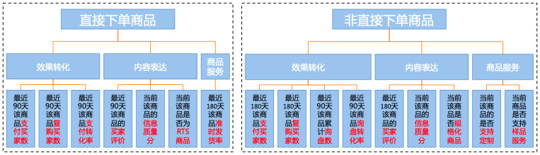 阿里巴巴卖家如何提升商家力（商品力）评定层级