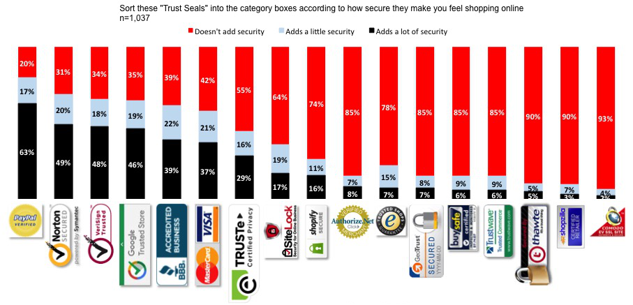 信任标识暗藏玄机，提高自建站转化率的合法“外挂”你get了吗？