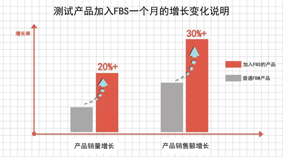 GMV增长超30%！Wish新物流一上线，就有奇效！