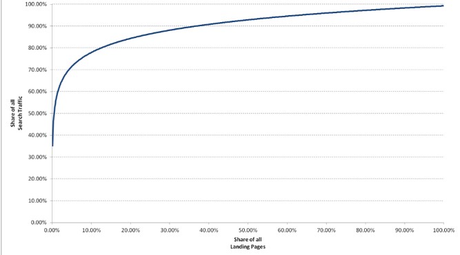 着陆页优化：8个提升着陆页转化率的方法