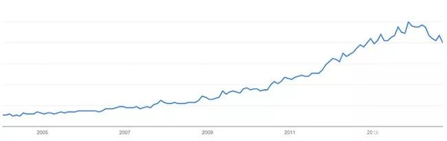 流行？稳定？还是增长？搞懂产品趋势，助涨销量利润事半功倍！