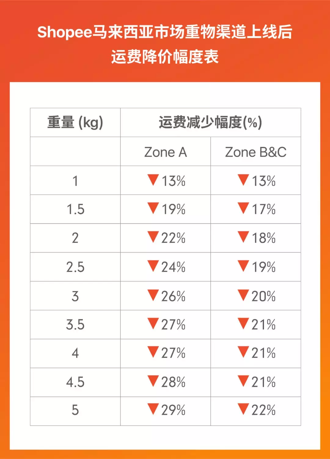 Shopee重物渠道上線! 運費降一半時效不打折，助力11.11大促爆單