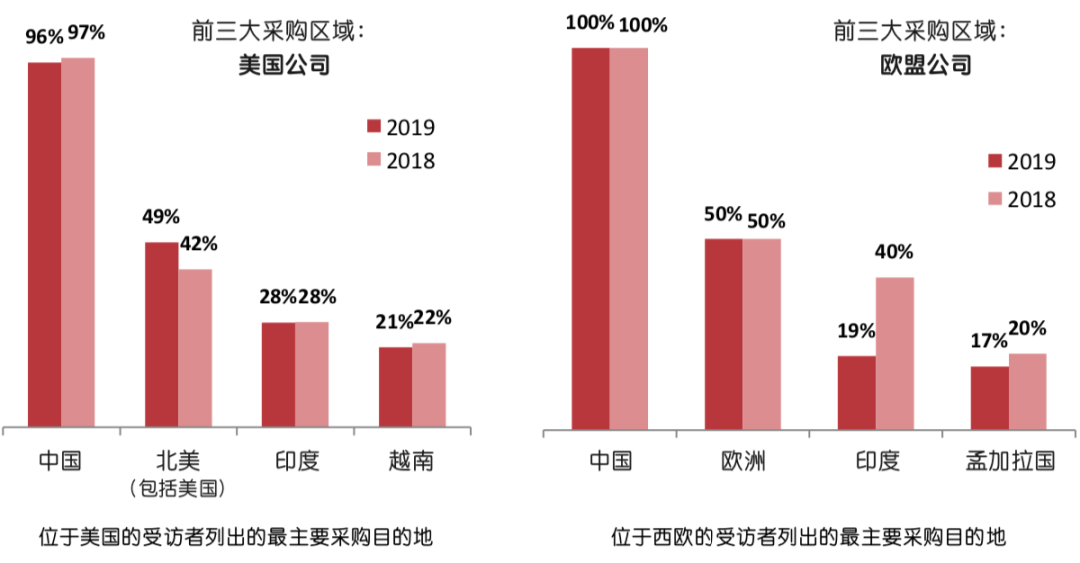 启迈QIMA调研报告：2019年贸易战中的全球供应链状况