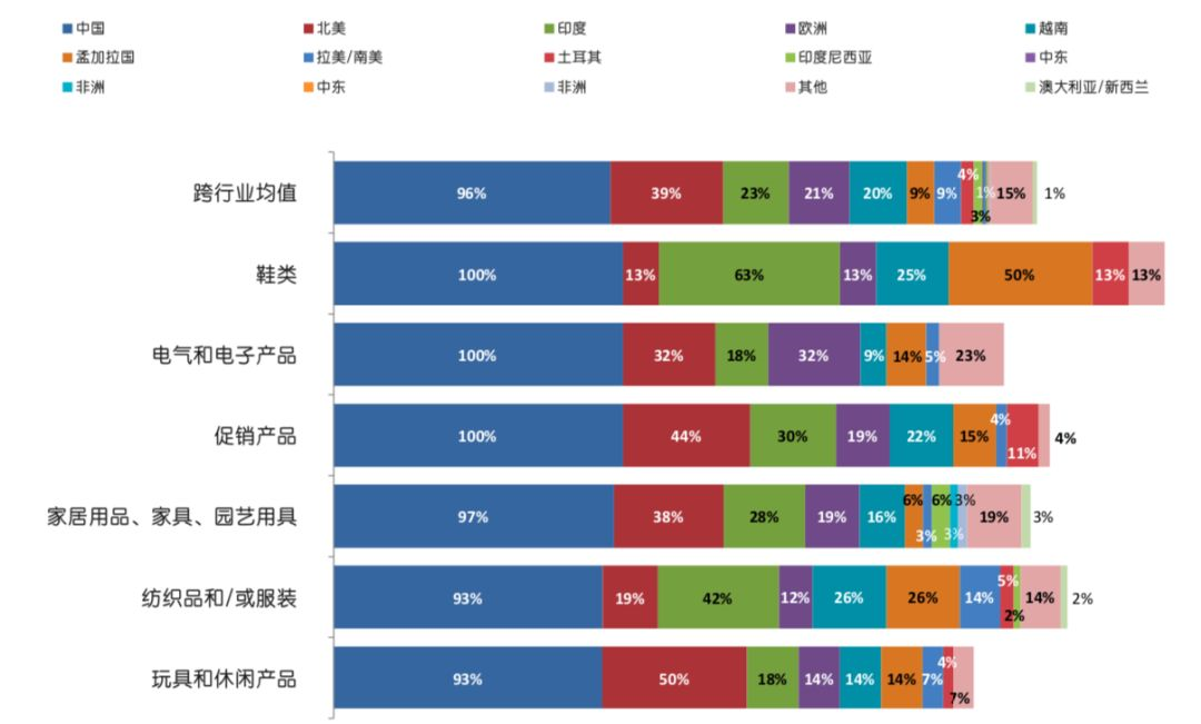 启迈QIMA调研报告：2019年贸易战中的全球供应链状况