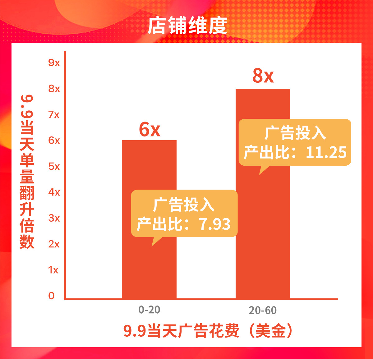 巧用关键词广告玩赚Shopee 11.11大促！