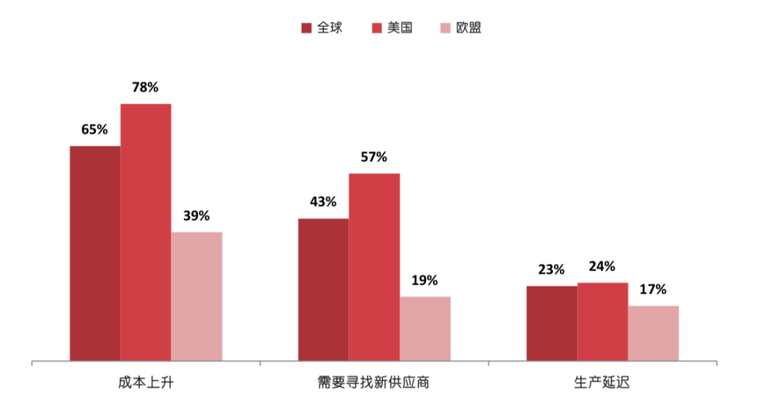 启迈QIMA调研报告：2019年贸易战中的全球供应链状况