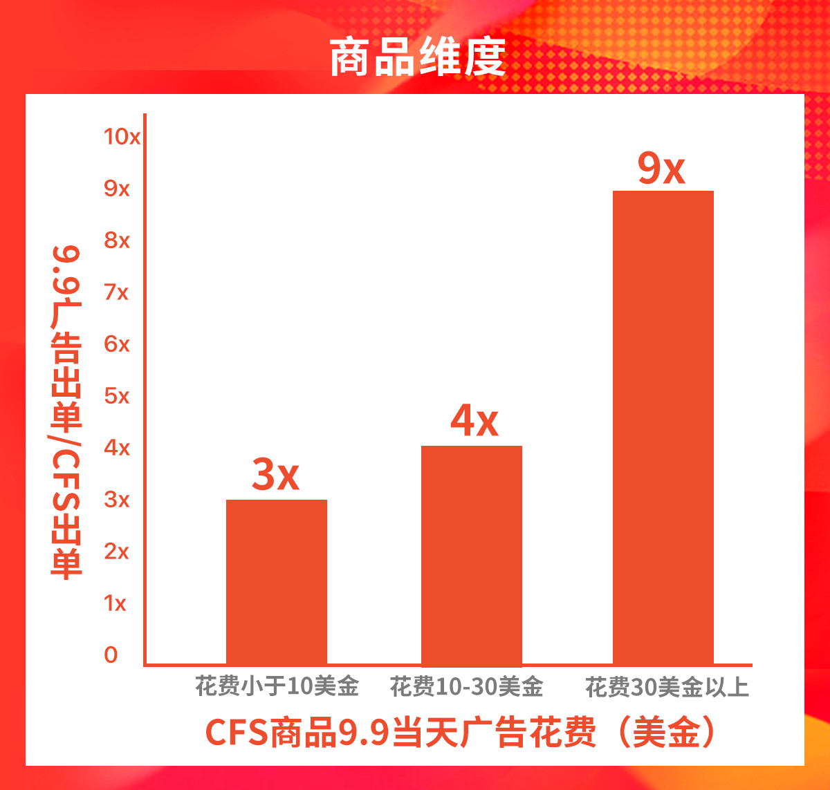 巧用关键词广告玩赚Shopee 11.11大促！