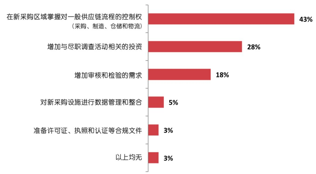 启迈QIMA调研报告：2019年贸易战中的全球供应链状况