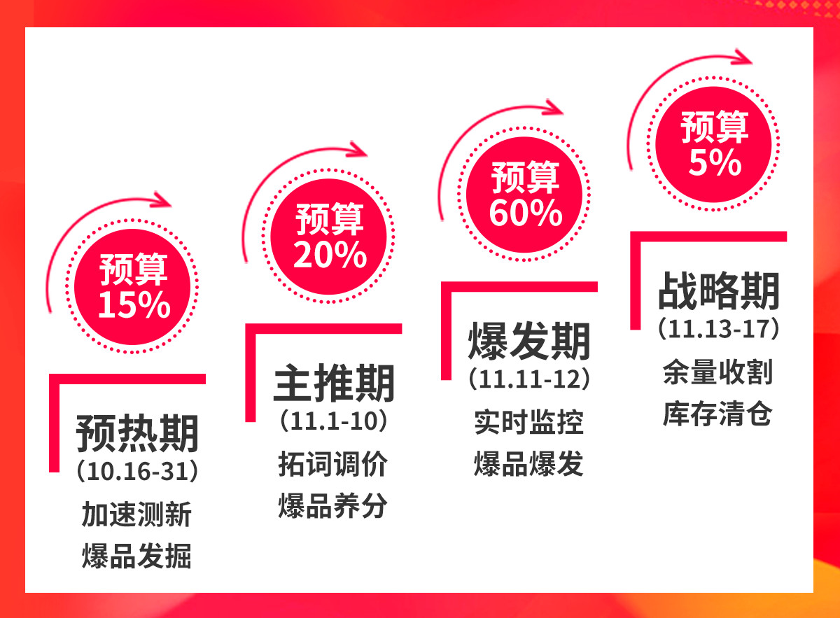 巧用关键词广告玩赚Shopee 11.11大促！