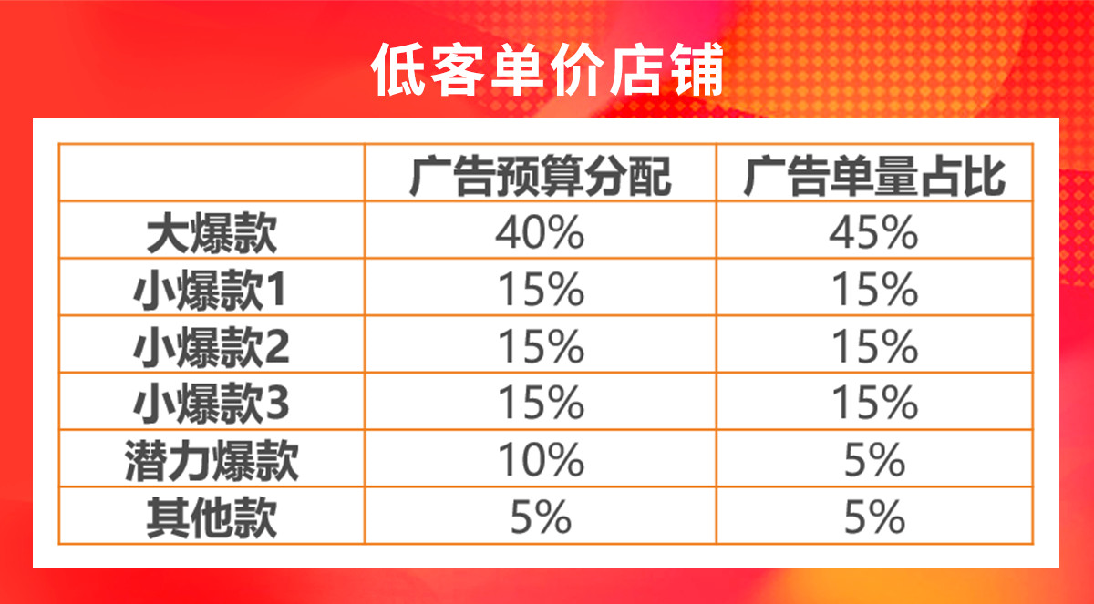 巧用关键词广告玩赚Shopee 11.11大促！