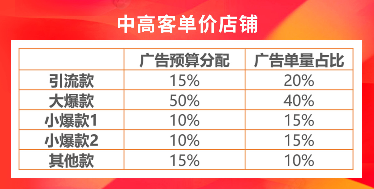 巧用关键词广告玩赚Shopee 11.11大促！
