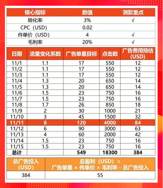 巧用关键词广告玩赚Shopee 11.11大促！
