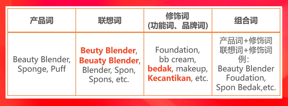 巧用关键词广告玩赚Shopee 11.11大促！