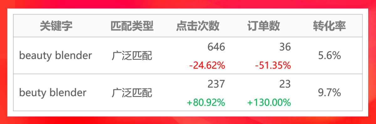 巧用关键词广告玩赚Shopee 11.11大促！