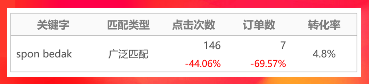 巧用关键词广告玩赚Shopee 11.11大促！